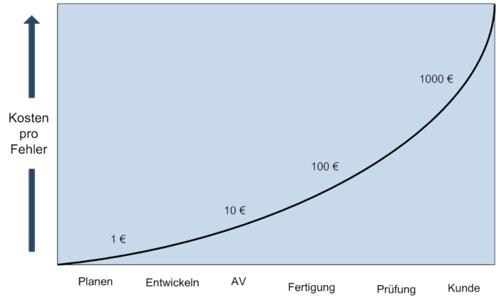 Fehlerkosten