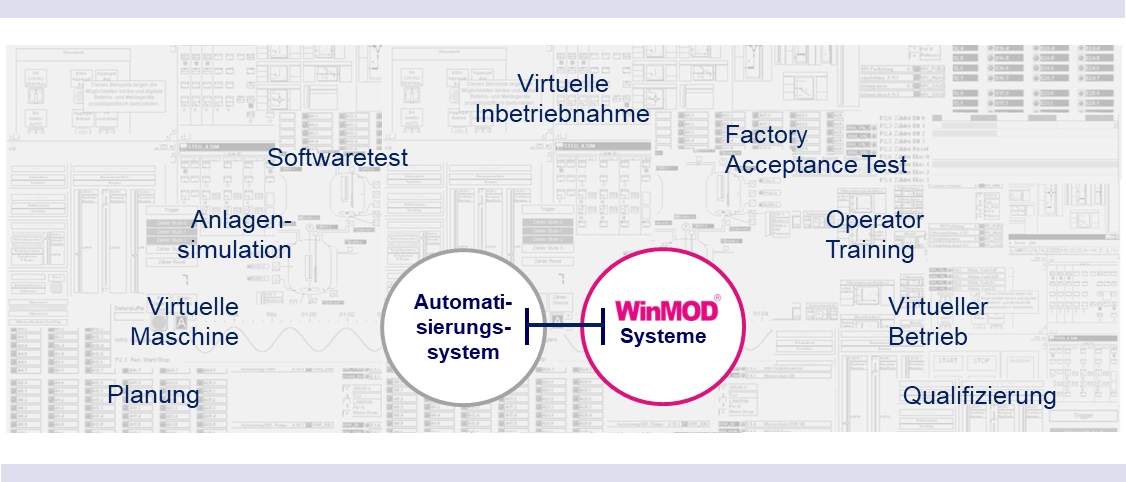 Nutzungen von WinMOD-Systemen