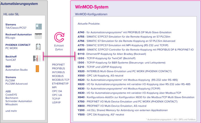 Die WinMOD-Konfigurationen verbinden die WinMOD-Systeme mit den Automatisierungssystemen verschiedener Hersteller.