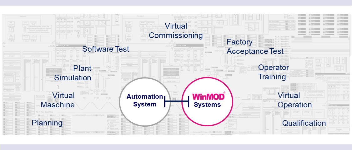 WinMOD Systems are used in a variety of industries for a various range of applications with constant further development for trending technology.