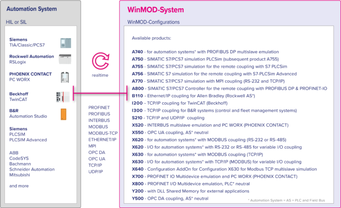 WinMOD Configurations connect the automation system by different manufacturers to WinMOD Systems. The outstanding features are real-time performance, the combinability and scalability from small to large WinMOD Projects.