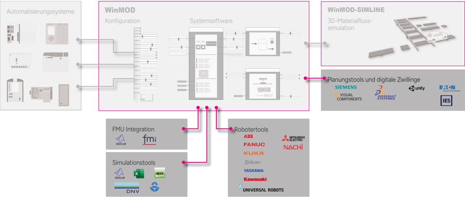 WMconcept_CoSimulation_en