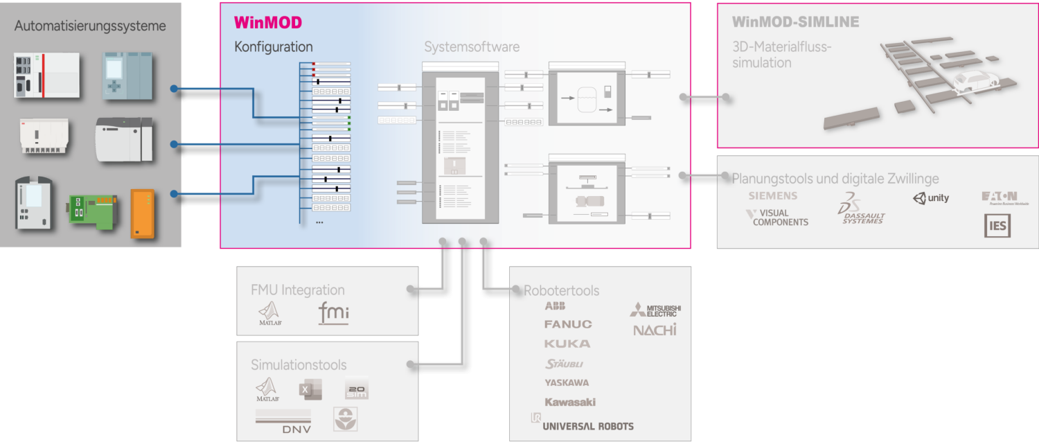 WMconcept_Configuraton_de