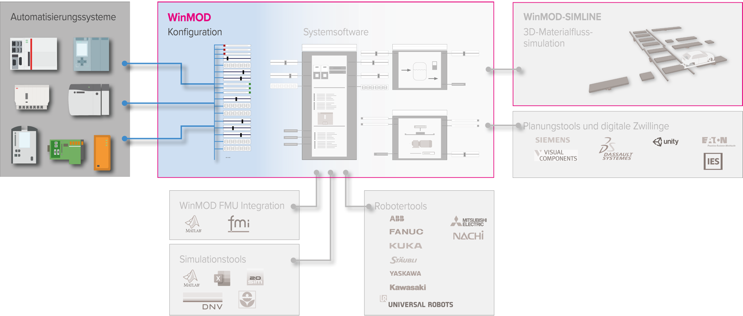 WMconcept_KonfigurationScaled_de