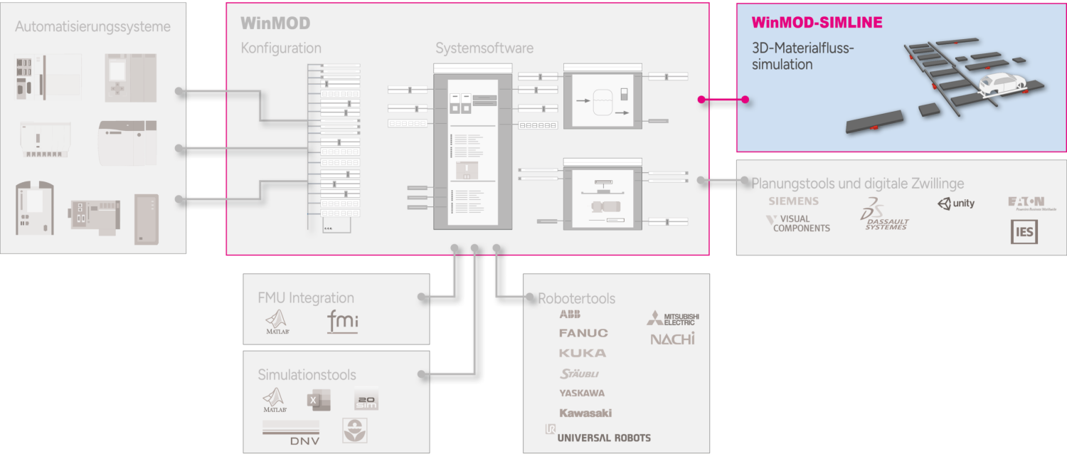 WMconcept_SIMLINE_de